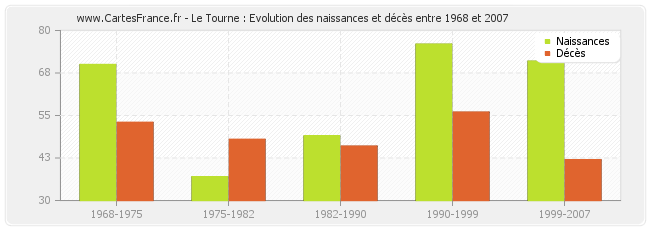 Le Tourne : Evolution des naissances et décès entre 1968 et 2007